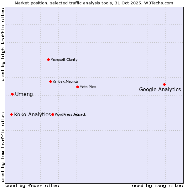 Market position of Google Analytics vs. Umeng vs. Koko Analytics