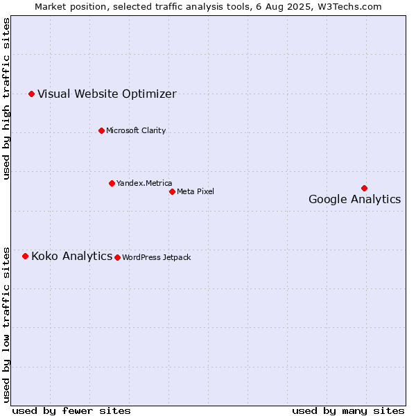 Market position of Google Analytics vs. Visual Website Optimizer vs. Koko Analytics