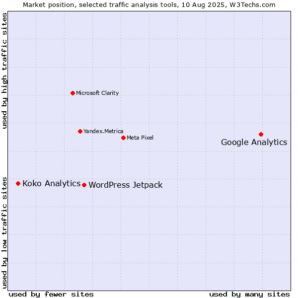 Market position of Google Analytics vs. WordPress Jetpack vs. Koko Analytics