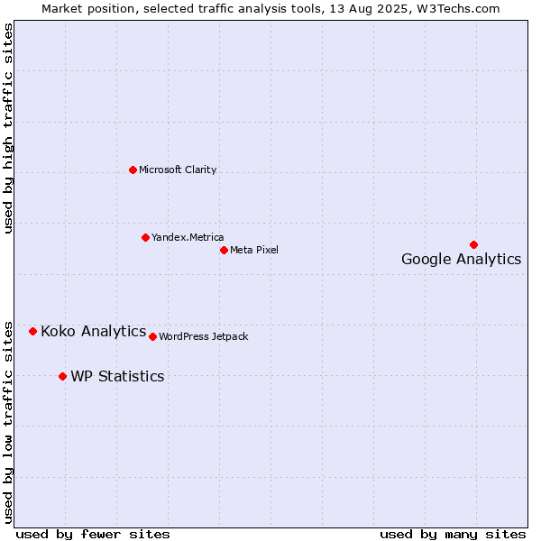 Market position of Google Analytics vs. WP Statistics vs. Koko Analytics
