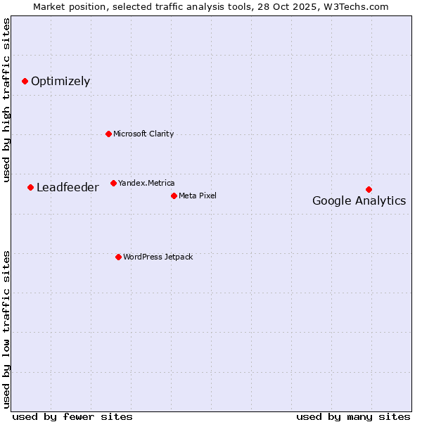 Market position of Google Analytics vs. Leadfeeder vs. Optimizely