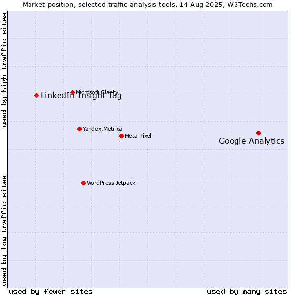 Market position of Google Analytics vs. LinkedIn Insight Tag