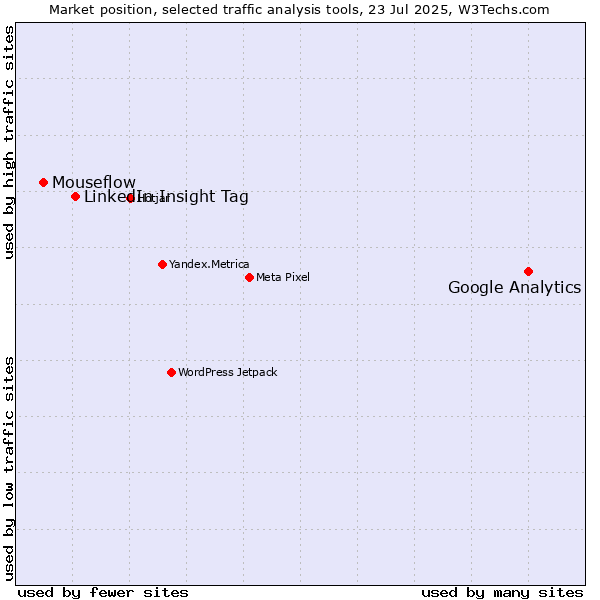 Market position of Google Analytics vs. LinkedIn Insight Tag vs. Mouseflow
