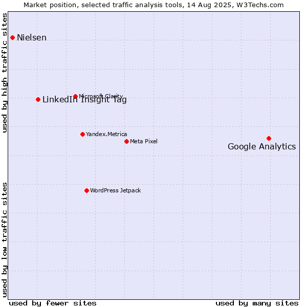 Market position of Google Analytics vs. LinkedIn Insight Tag vs. Nielsen