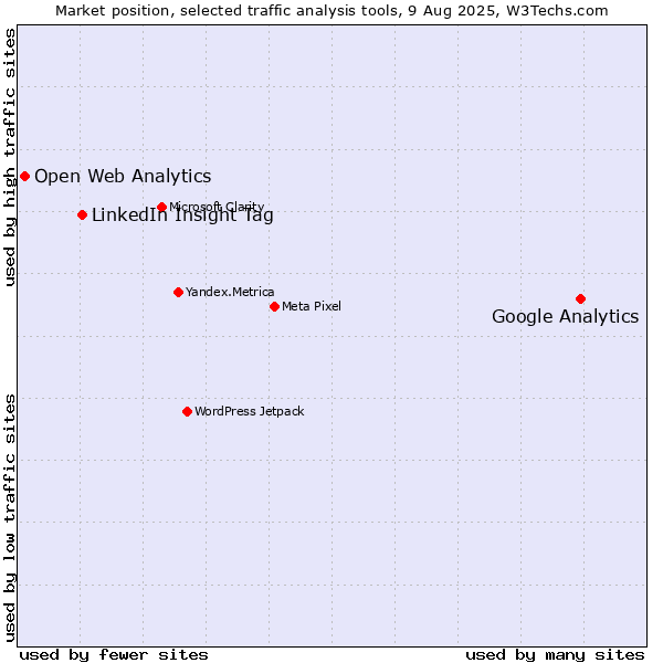 Market position of Google Analytics vs. LinkedIn Insight Tag vs. Open Web Analytics