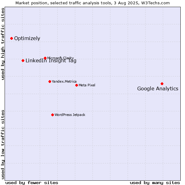Market position of Google Analytics vs. LinkedIn Insight Tag vs. Optimizely
