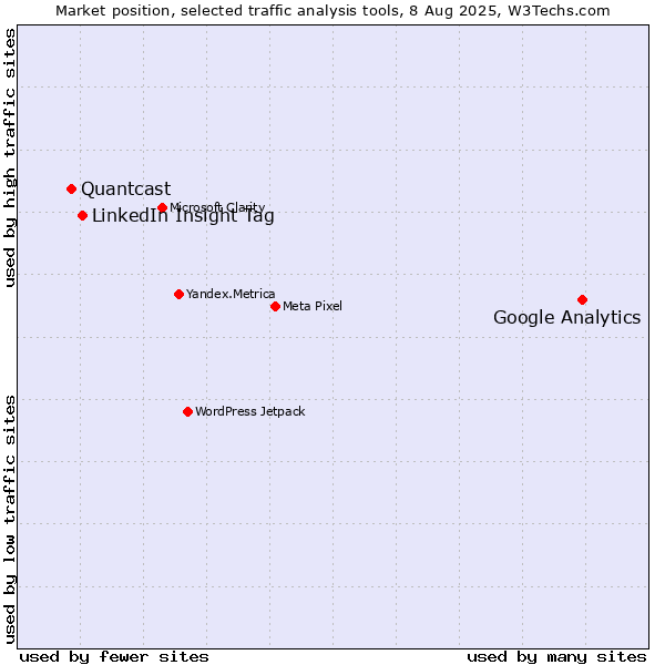 Market position of Google Analytics vs. LinkedIn Insight Tag vs. Quantcast