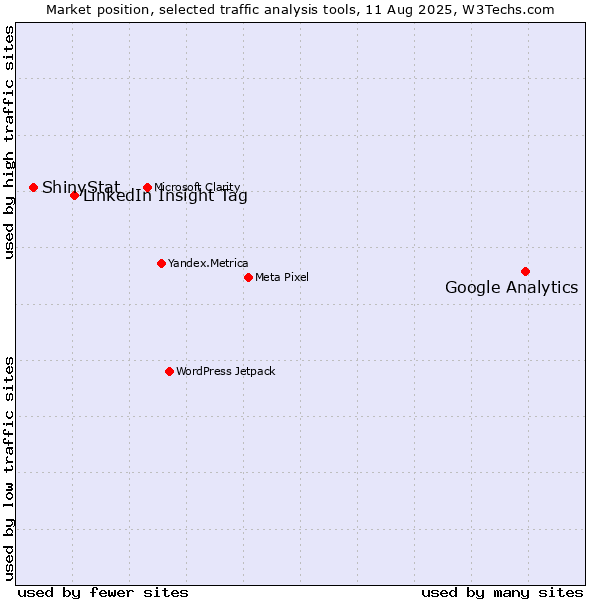 Market position of Google Analytics vs. LinkedIn Insight Tag vs. ShinyStat