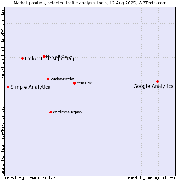 Market position of Google Analytics vs. LinkedIn Insight Tag vs. Simple Analytics