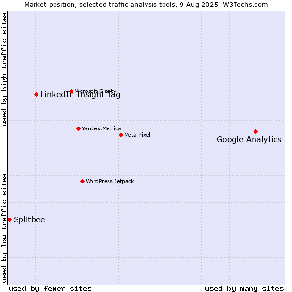 Market position of Google Analytics vs. LinkedIn Insight Tag vs. Splitbee