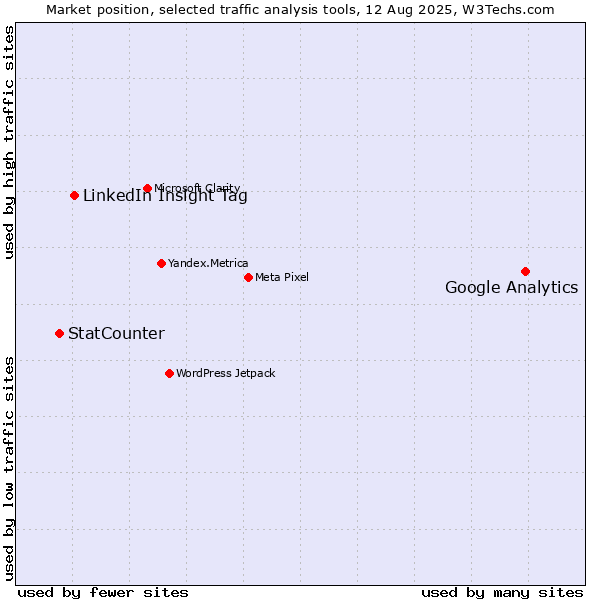 Market position of Google Analytics vs. LinkedIn Insight Tag vs. StatCounter