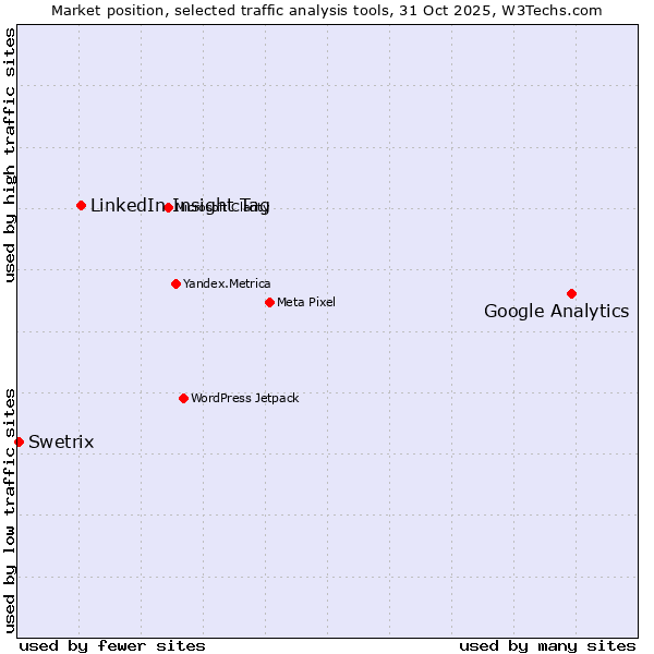 Market position of Google Analytics vs. LinkedIn Insight Tag vs. Swetrix