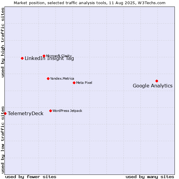 Market position of Google Analytics vs. LinkedIn Insight Tag vs. TelemetryDeck