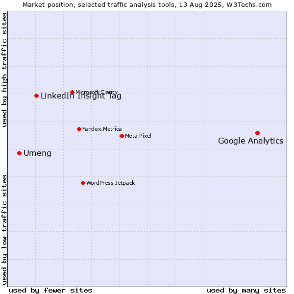 Market position of Google Analytics vs. LinkedIn Insight Tag vs. Umeng