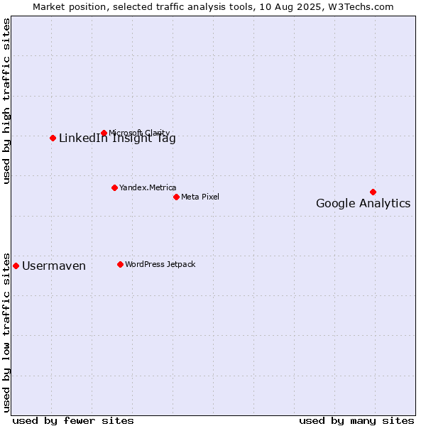 Market position of Google Analytics vs. LinkedIn Insight Tag vs. Usermaven