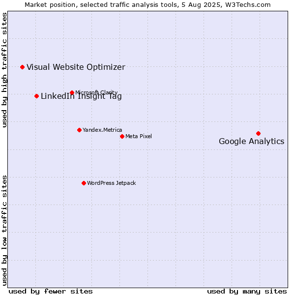 Market position of Google Analytics vs. LinkedIn Insight Tag vs. Visual Website Optimizer