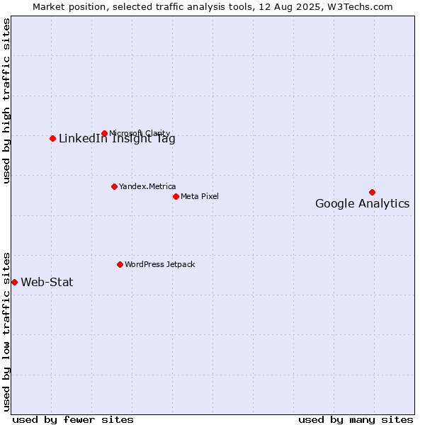 Market position of Google Analytics vs. LinkedIn Insight Tag vs. Web-Stat