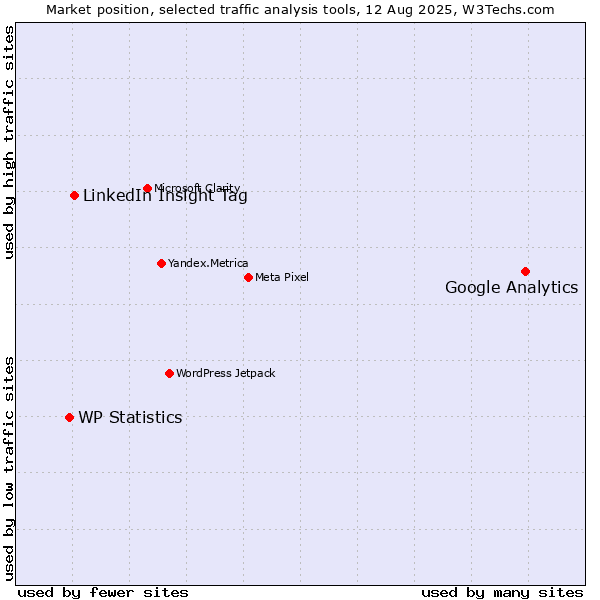 Market position of Google Analytics vs. LinkedIn Insight Tag vs. WP Statistics