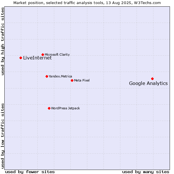 Market position of Google Analytics vs. LiveInternet