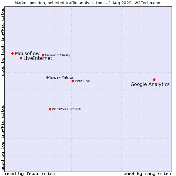 Market position of Google Analytics vs. LiveInternet vs. Mouseflow