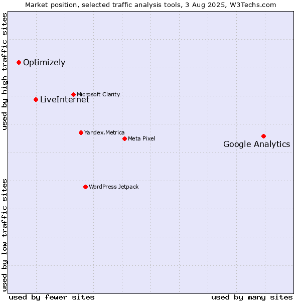 Market position of Google Analytics vs. LiveInternet vs. Optimizely