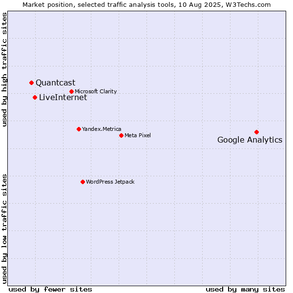 Market position of Google Analytics vs. LiveInternet vs. Quantcast
