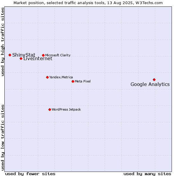 Market position of Google Analytics vs. LiveInternet vs. ShinyStat