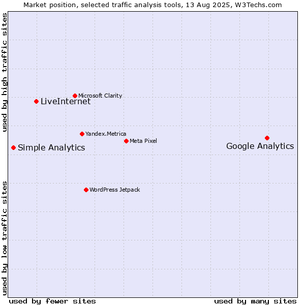 Market position of Google Analytics vs. LiveInternet vs. Simple Analytics