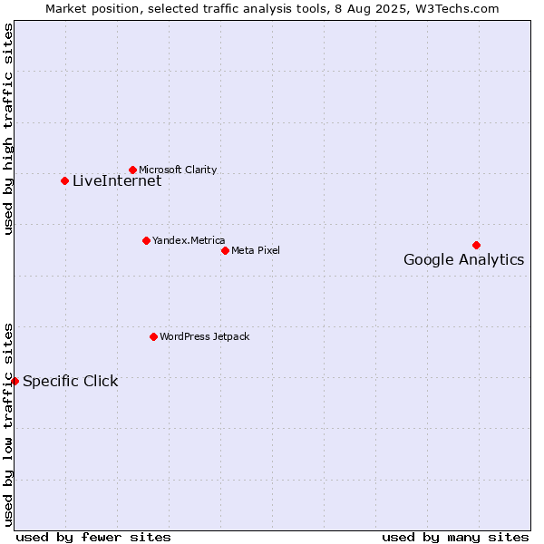 Market position of Google Analytics vs. LiveInternet vs. Specific Click