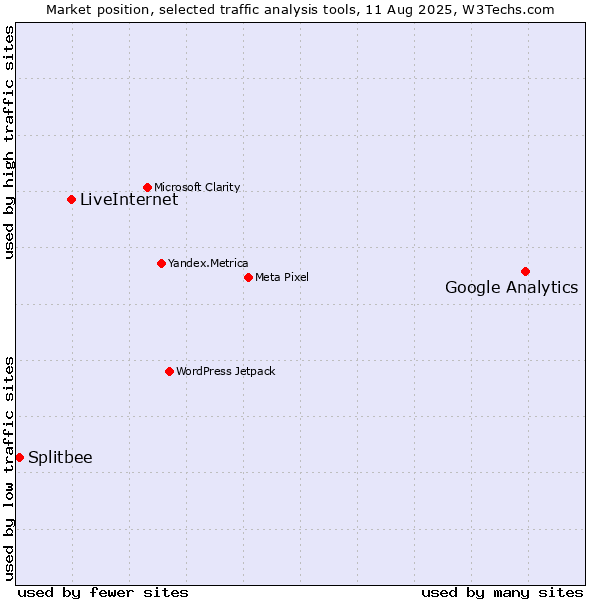 Market position of Google Analytics vs. LiveInternet vs. Splitbee