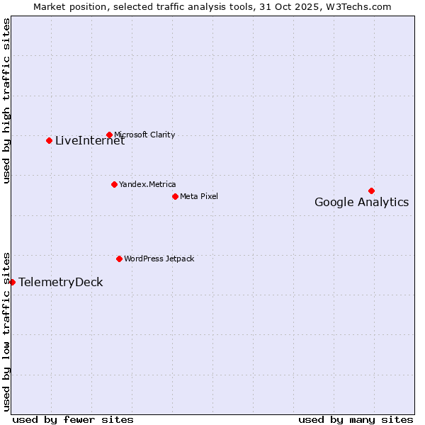 Market position of Google Analytics vs. LiveInternet vs. TelemetryDeck