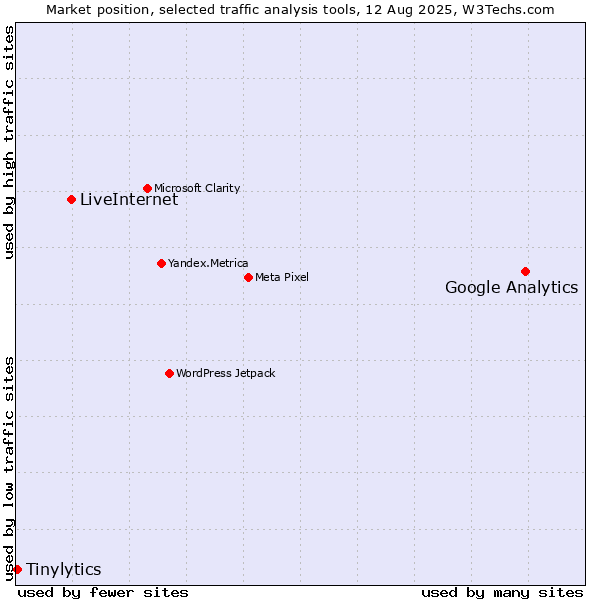 Market position of Google Analytics vs. LiveInternet vs. Tinylytics