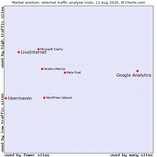 Market position of Google Analytics vs. LiveInternet vs. Usermaven