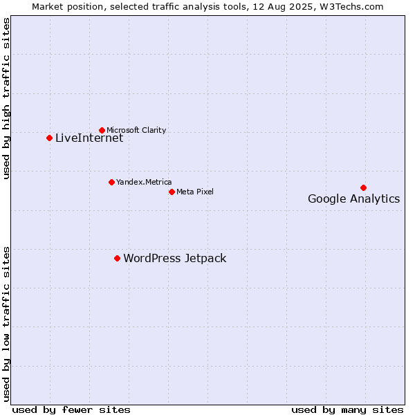Market position of Google Analytics vs. WordPress Jetpack vs. LiveInternet