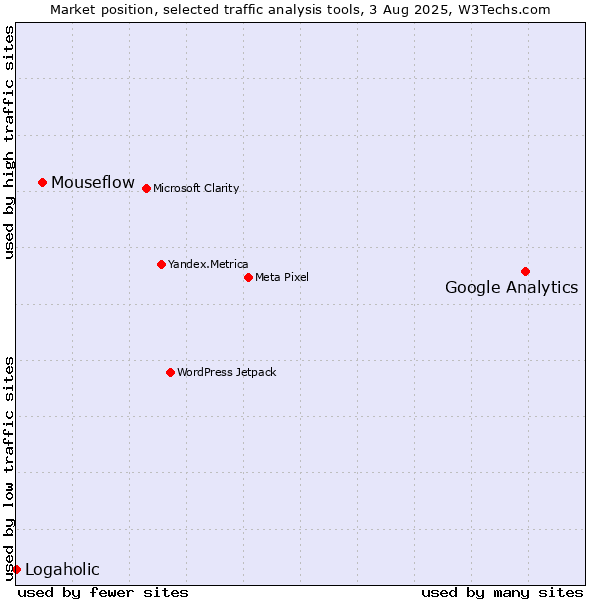 Market position of Google Analytics vs. Mouseflow vs. Logaholic