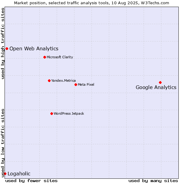 Market position of Google Analytics vs. Open Web Analytics vs. Logaholic