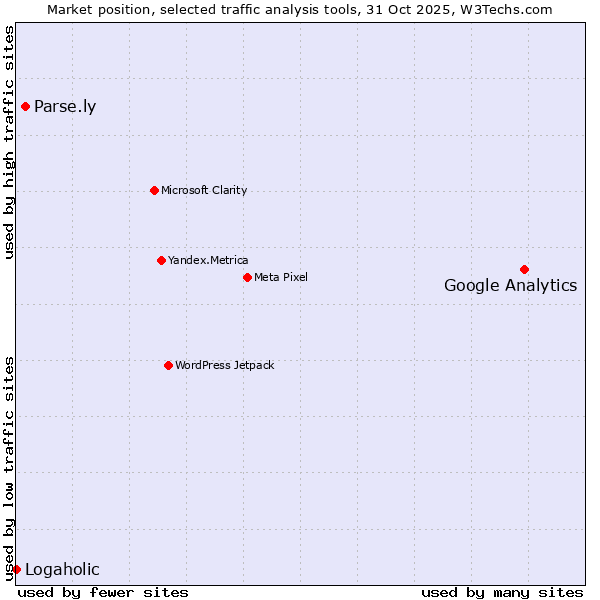 Market position of Google Analytics vs. Parse.ly vs. Logaholic