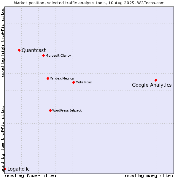 Market position of Google Analytics vs. Quantcast vs. Logaholic