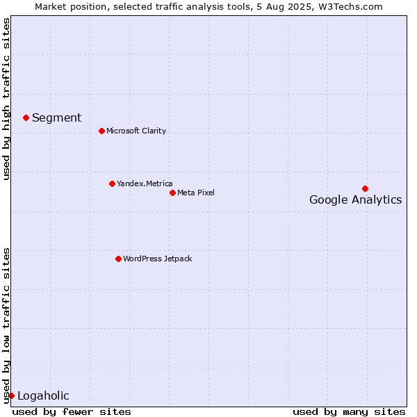 Market position of Google Analytics vs. Segment vs. Logaholic