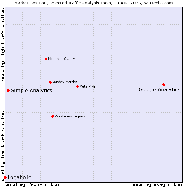 Market position of Google Analytics vs. Simple Analytics vs. Logaholic