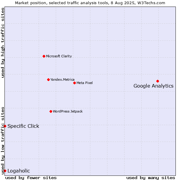 Market position of Google Analytics vs. Specific Click vs. Logaholic