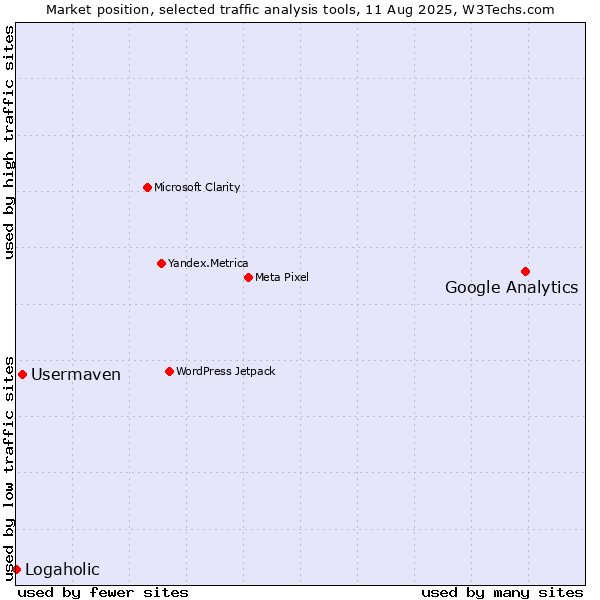 Market position of Google Analytics vs. Usermaven vs. Logaholic