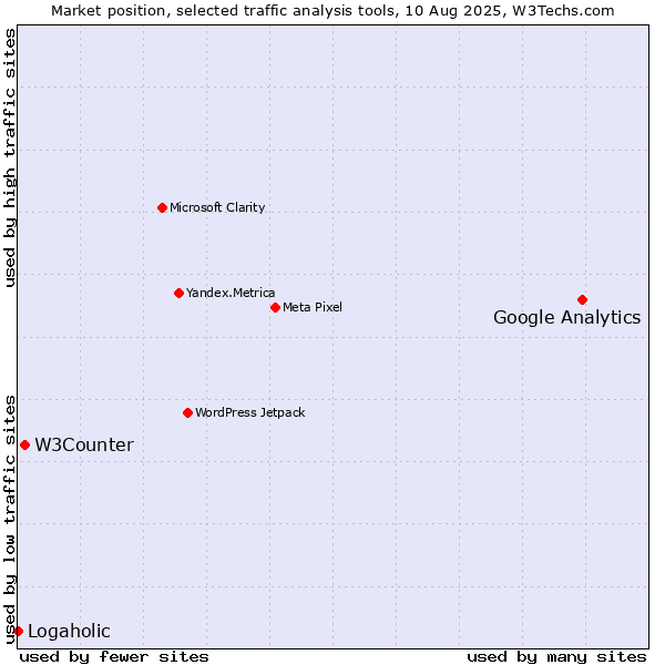 Market position of Google Analytics vs. W3Counter vs. Logaholic