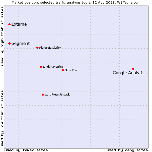 Market position of Google Analytics vs. Segment vs. Lotame