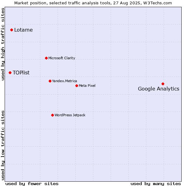Market position of Google Analytics vs. Lotame vs. TOPlist