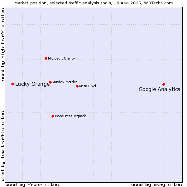 Market position of Google Analytics vs. Lucky Orange