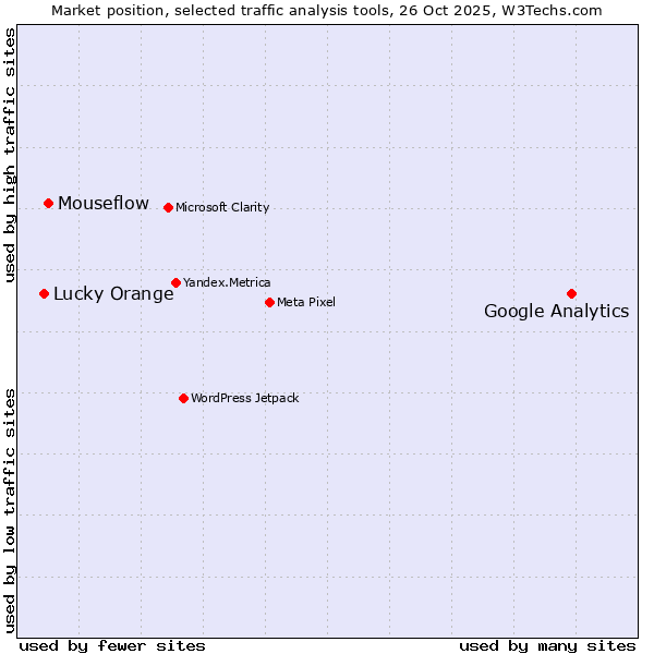 Market position of Google Analytics vs. Mouseflow vs. Lucky Orange