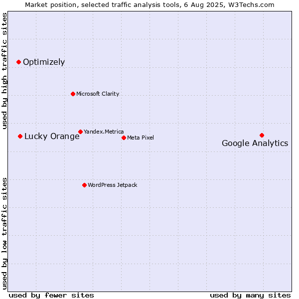 Market position of Google Analytics vs. Lucky Orange vs. Optimizely