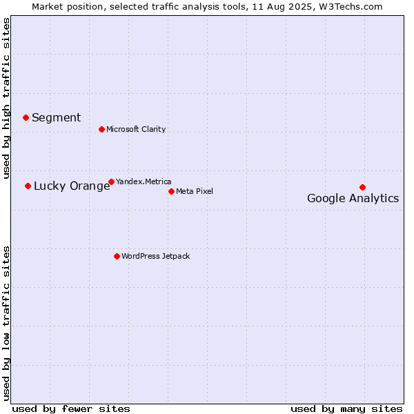 Market position of Google Analytics vs. Lucky Orange vs. Segment