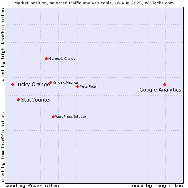 Market position of Google Analytics vs. StatCounter vs. Lucky Orange